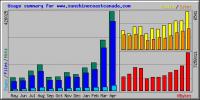 Click Image for  a monthly SCT Report and Statistics on this Website